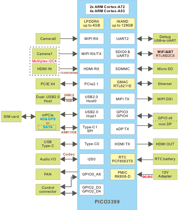 EM3399_block_diagram