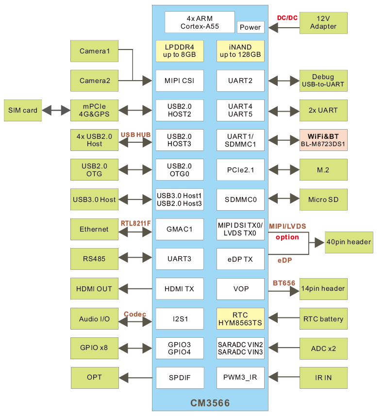 EM3566_block_diagram