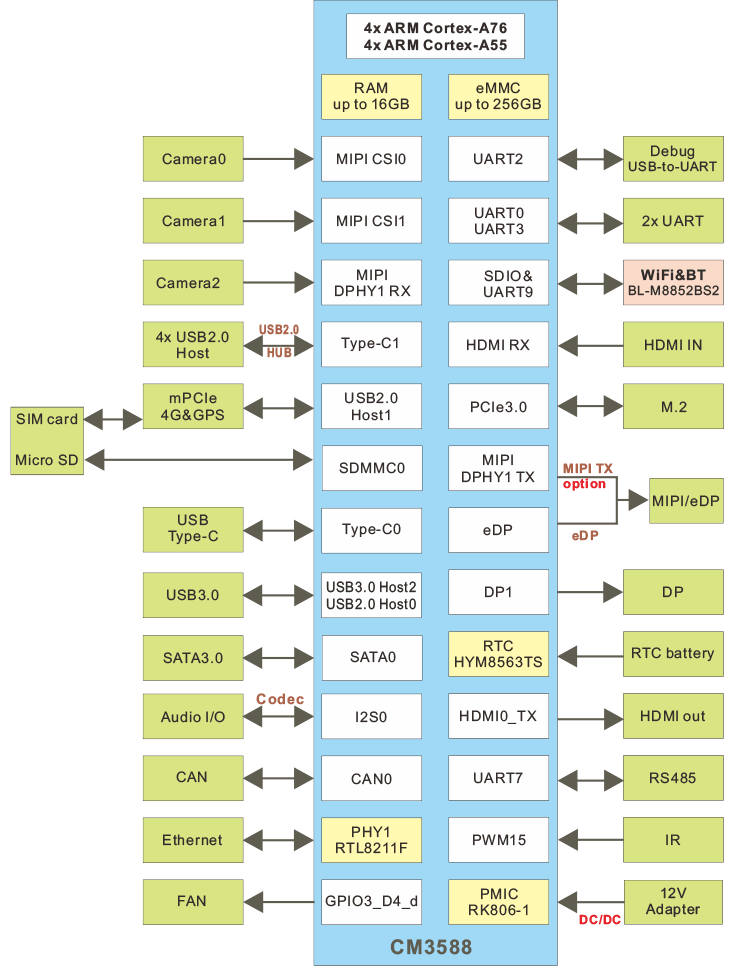 Idea3588_block_diagram