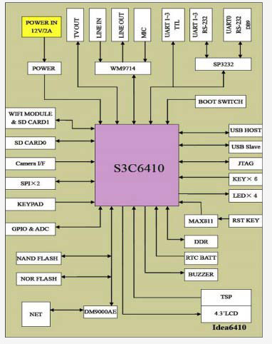 /Idea6410-block-diagram