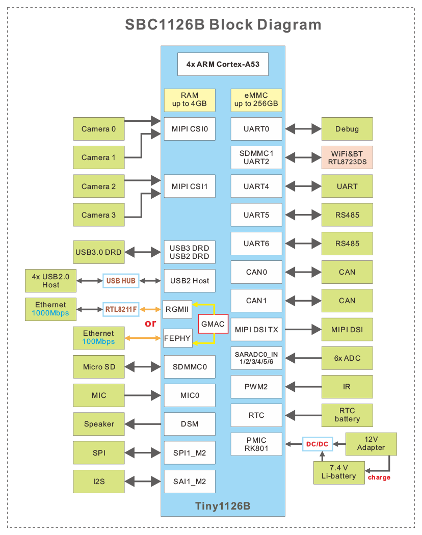 SBC1126B-V2_block_diagram